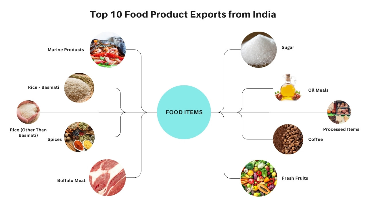 Top 10 Food Product Exports from India