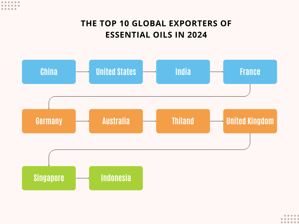 top 10 global Essential Oil exporters