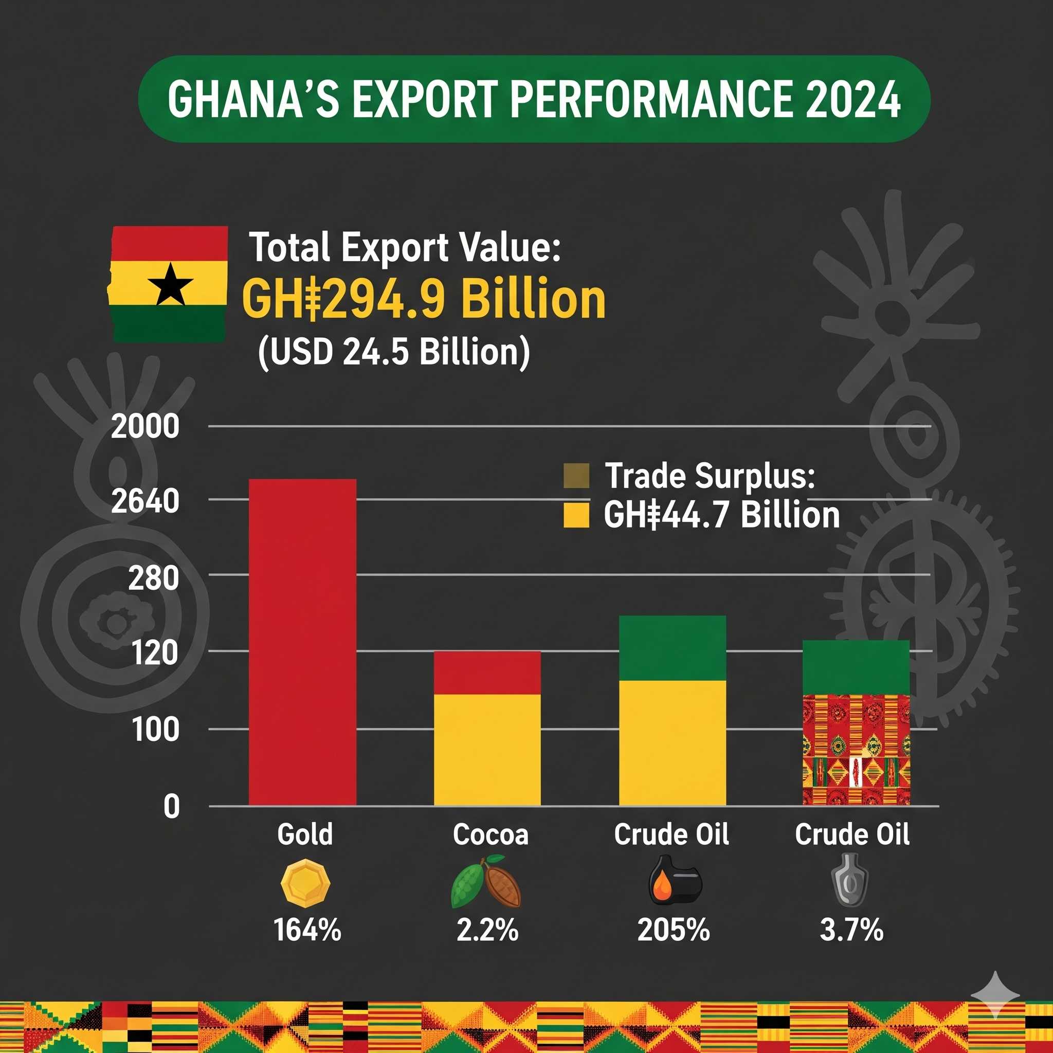 Ghana Export Data: 2024-25