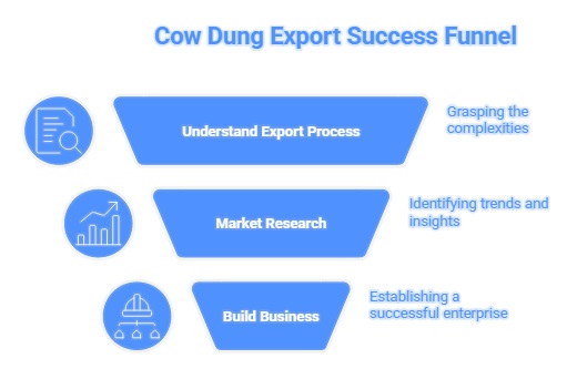 cow dung export from India