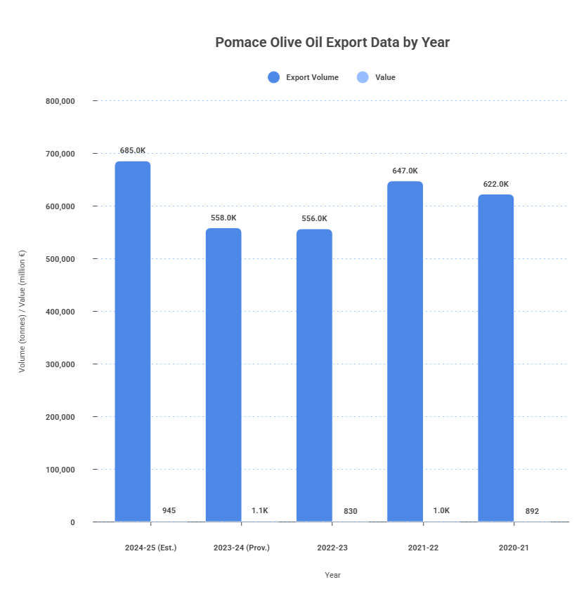 Pomace Olive Oil Export Data