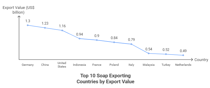 Top 10 Soap Exporting Countries