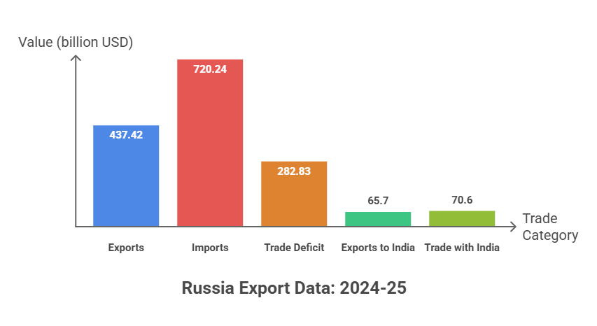 Russia Export Data