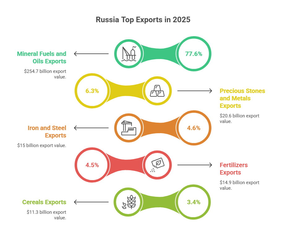 Russia biggest exports