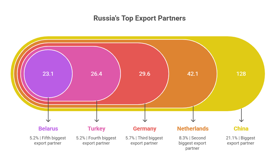Top Export Partners of Russia
