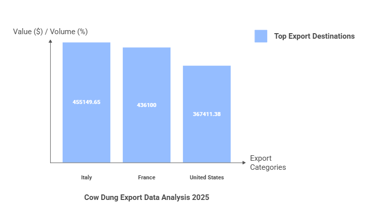 Cow Dung Export Data 2025 Analysis