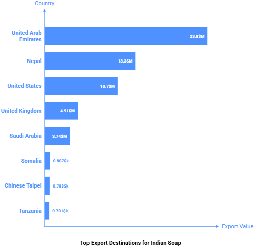India’s Top Export Destination for Soap