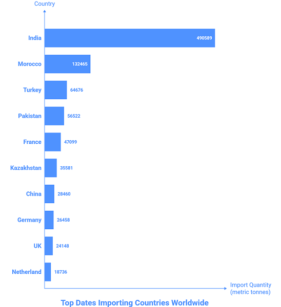 Top dates importing countries chart