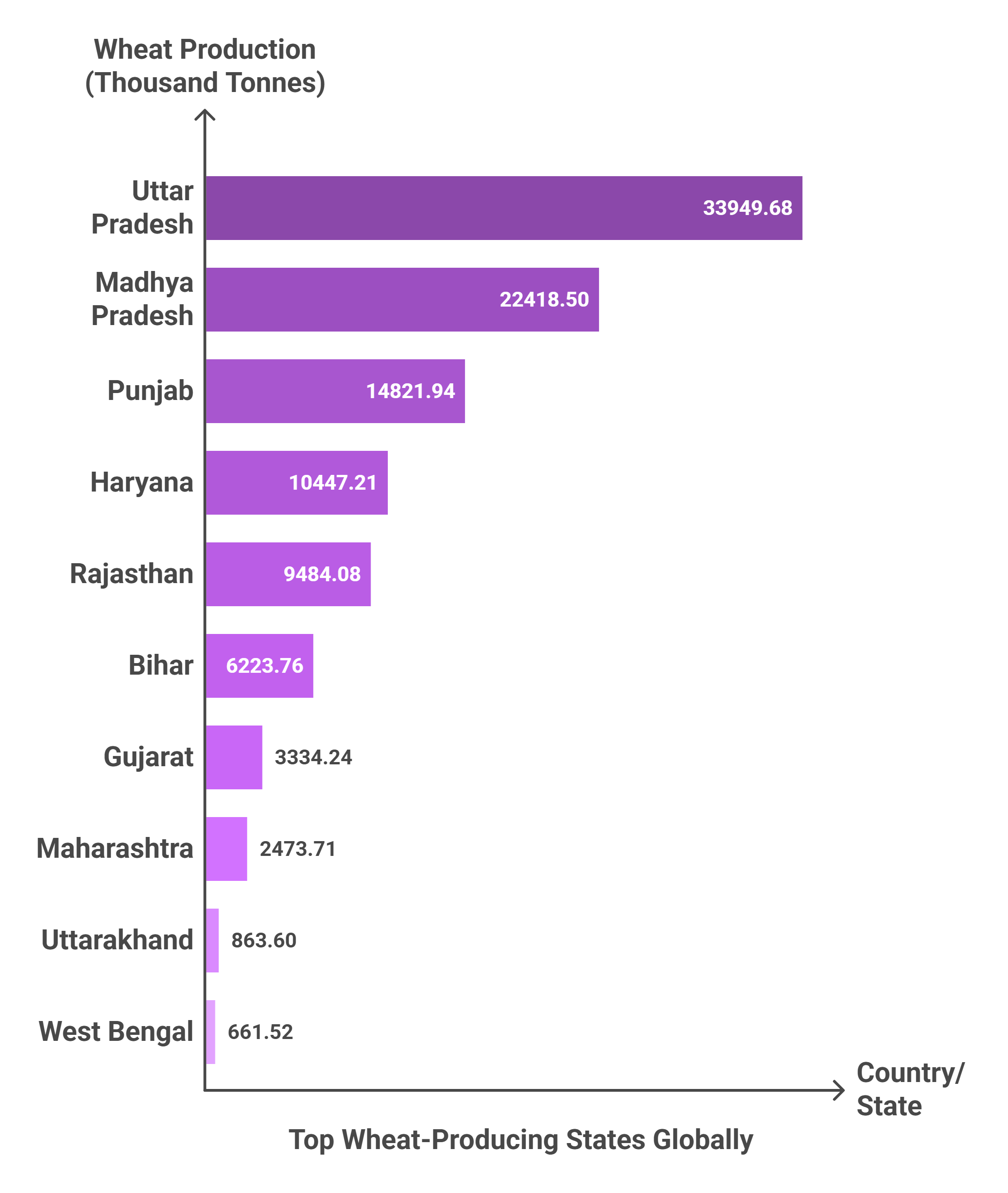 India top wheat producing states