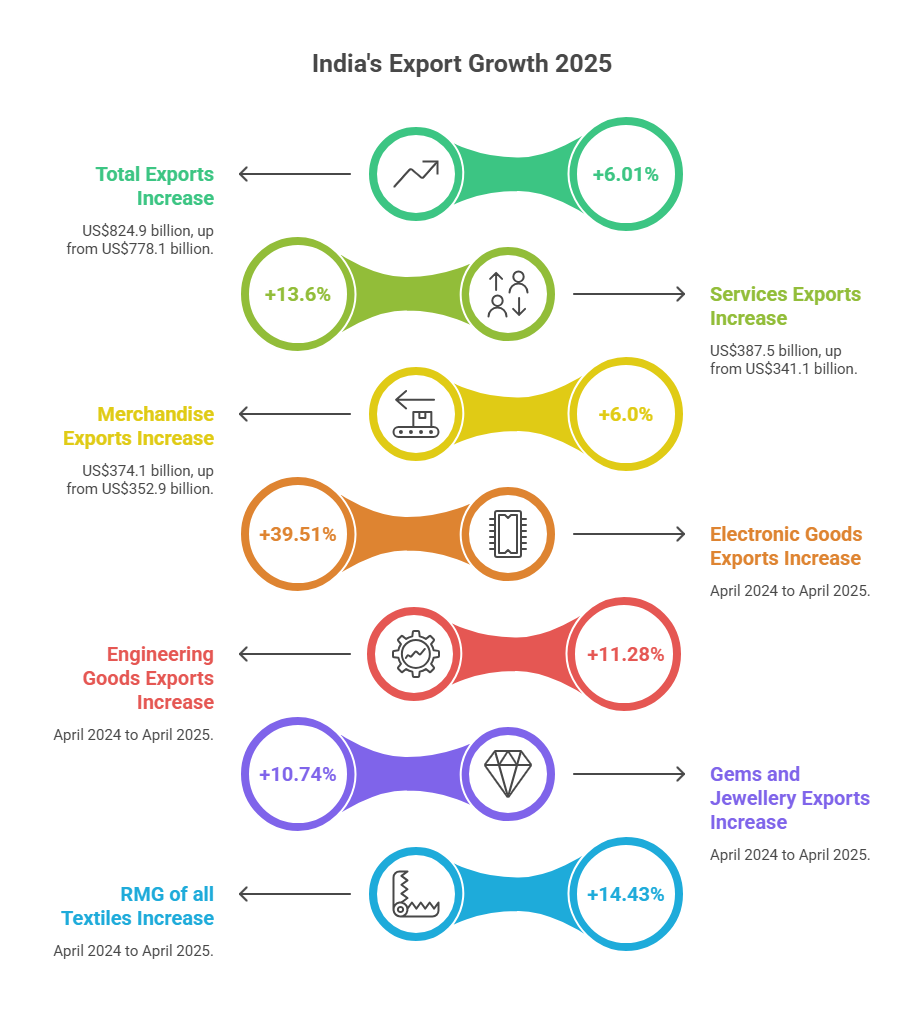 India’s Export Data: 2025 Analysis