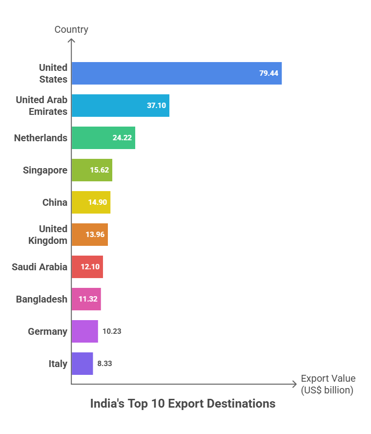 India's Top 10 Export Destinations