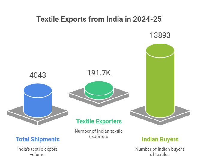 Textile Exports from India