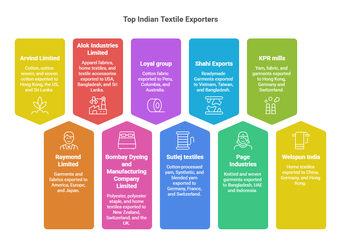 Top Indian textile exporters