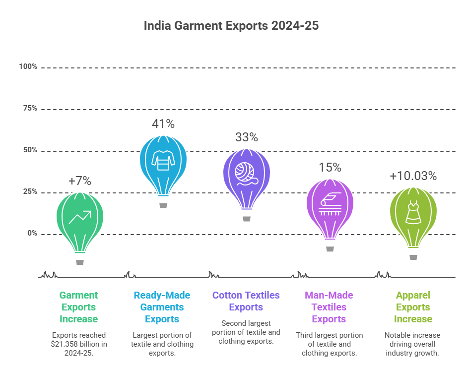 Garment Export Data 2024-25