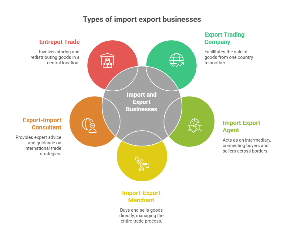 Types of Import Export Business