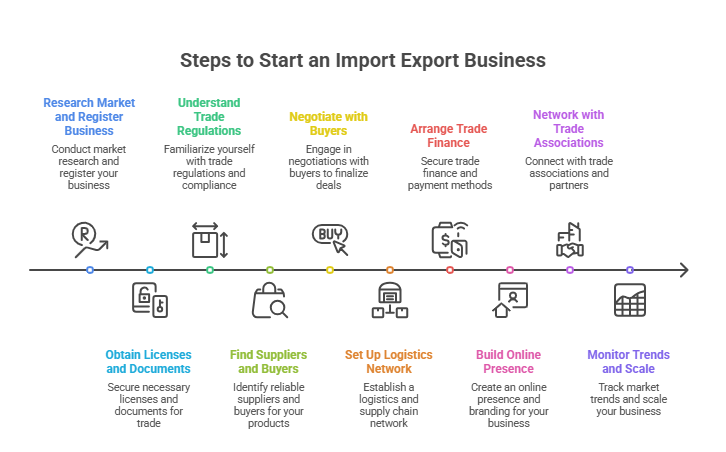 Steps to Start an Import Export Business