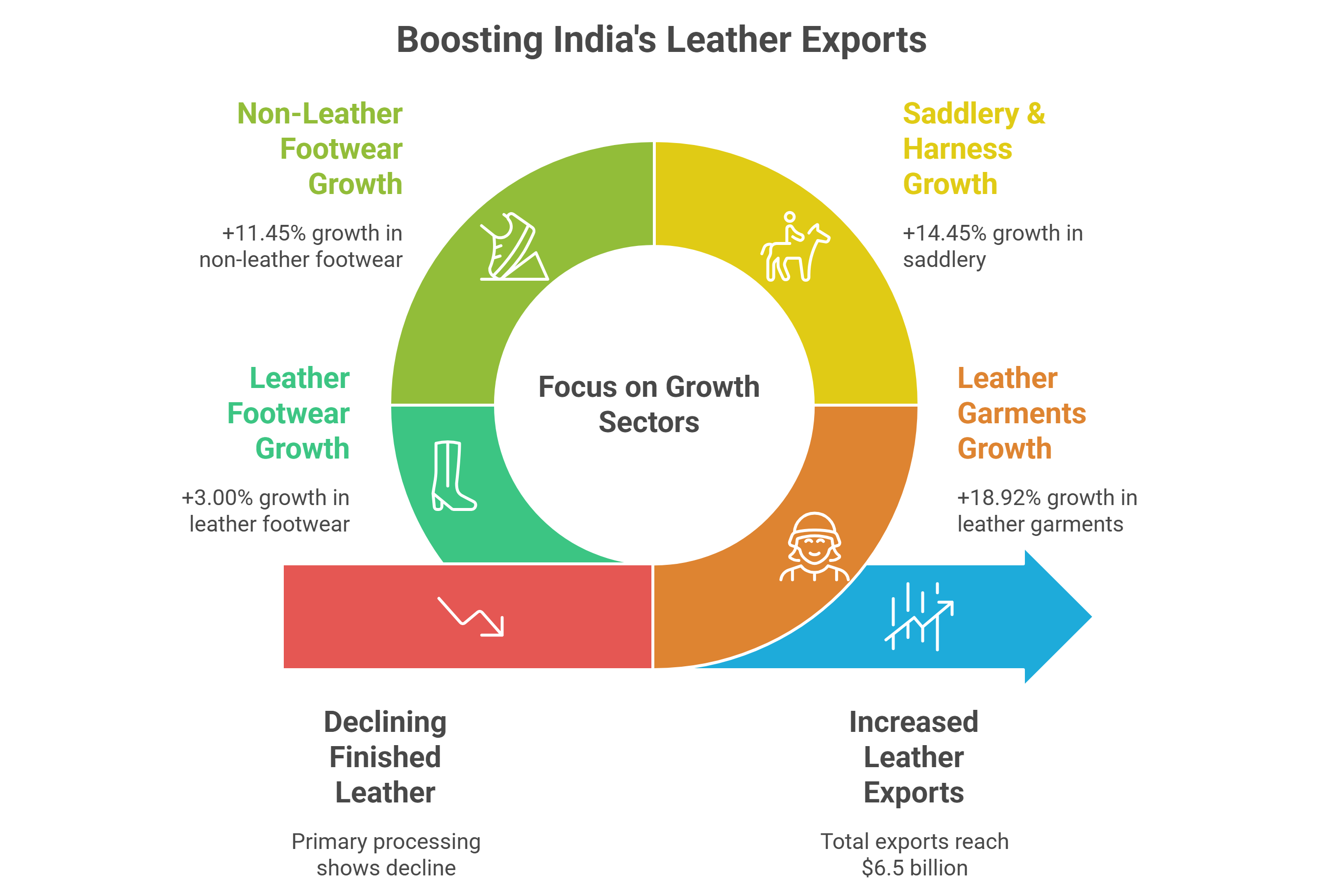 Leather Export Data from India: 2025-26