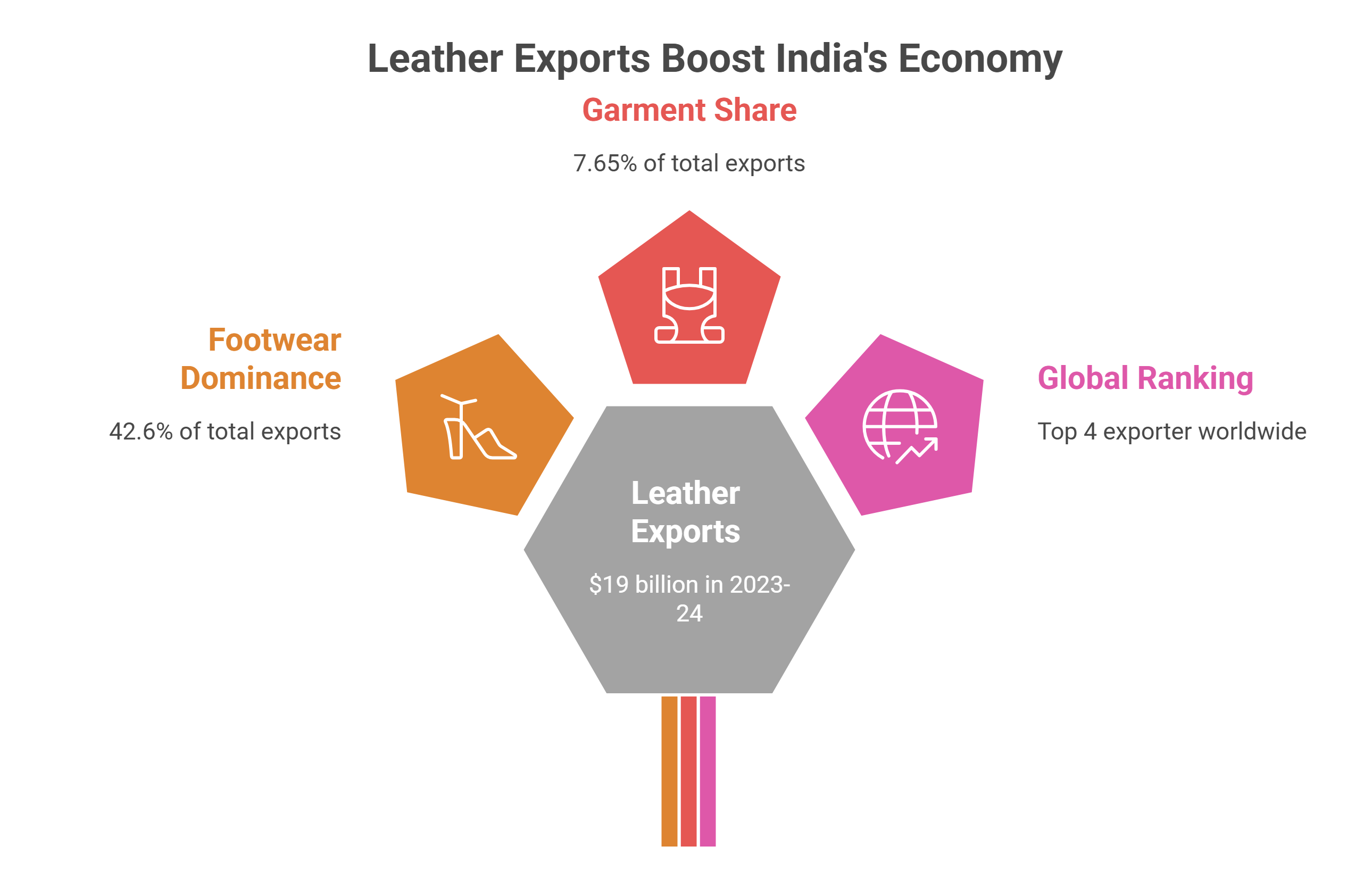 Leather Export From India: 2023-24