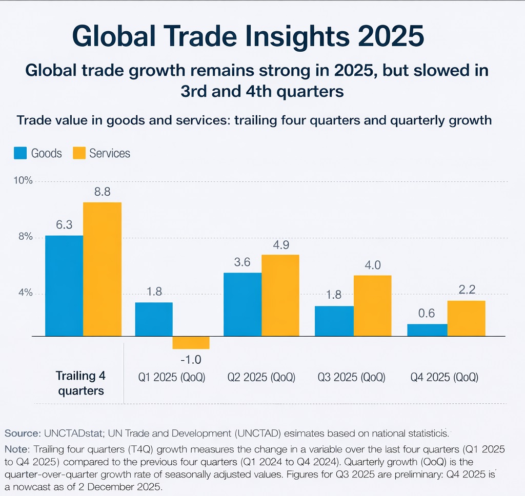 Global Trade Insights 2025