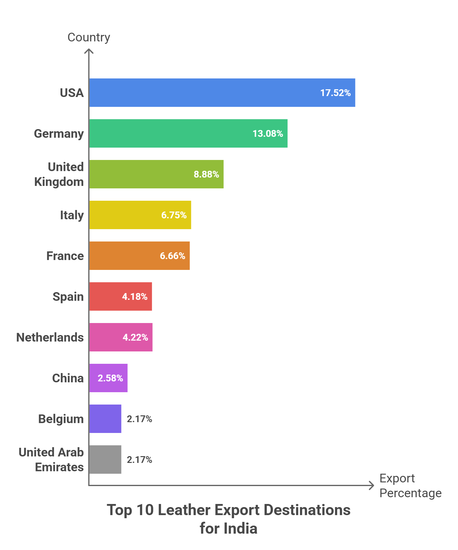 Top 10 Leather Export Destinations for India