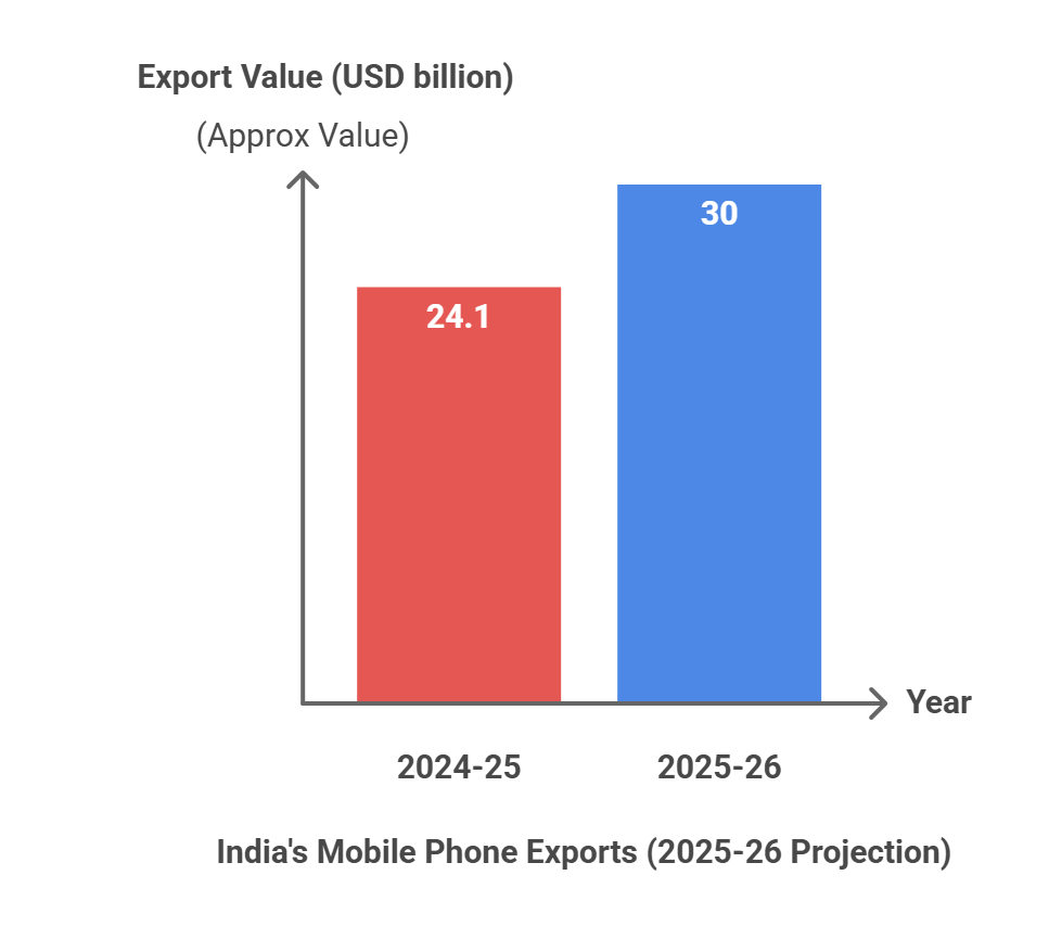 India's Mobile Phone Exports in 2025-26