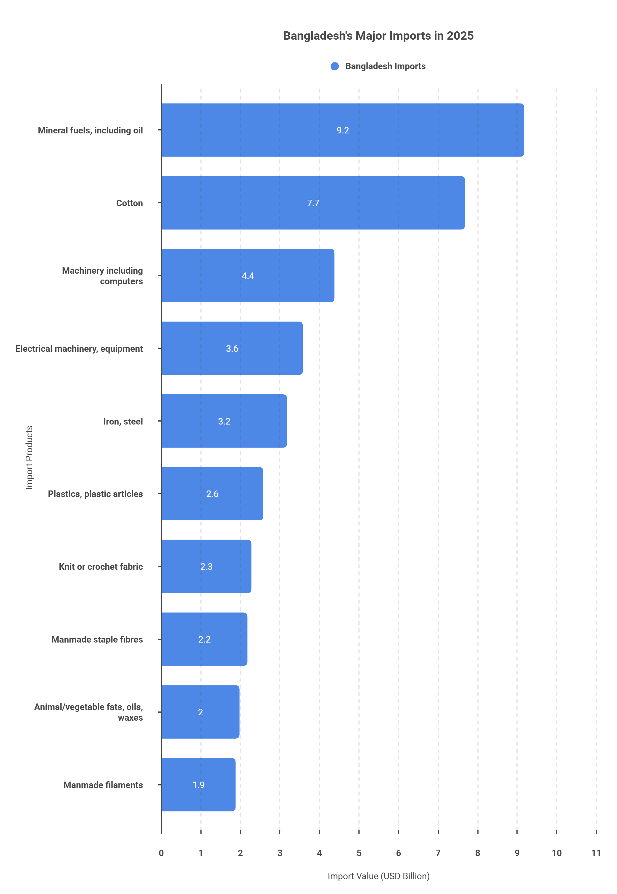 Bangladesh's Major Imports: 2025 List