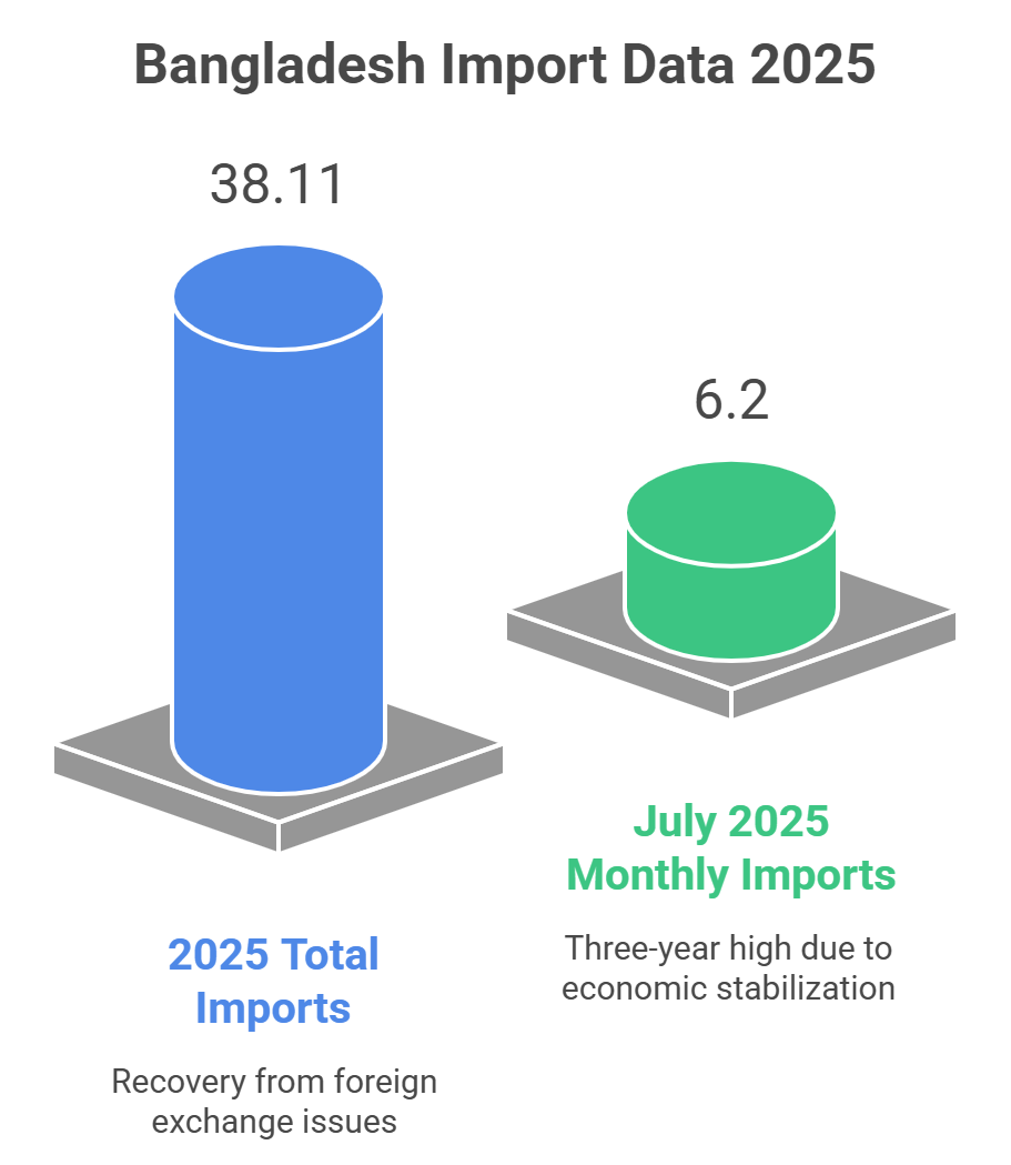 Bangladesh Import Data 2025