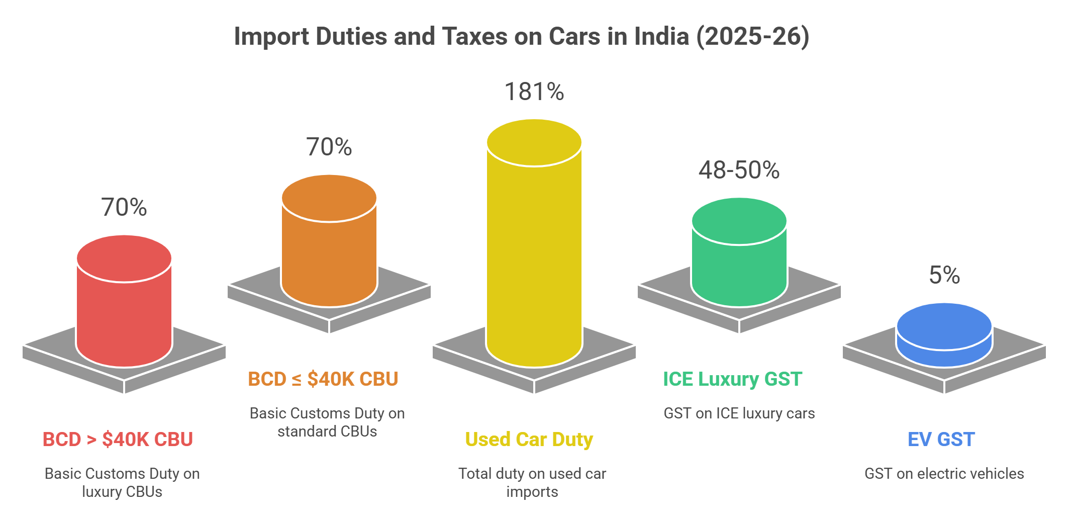 Importing Cars from Dubai to India (2025–26)