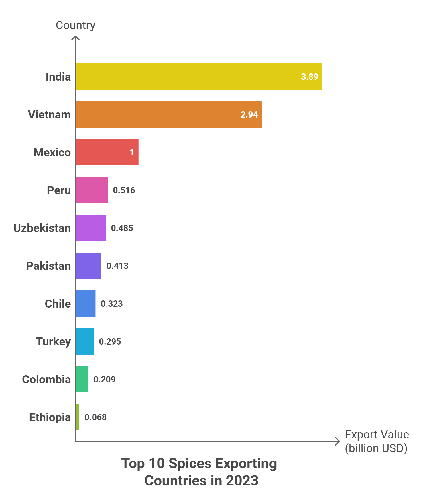 Top 10 Spices Exporting Countries
