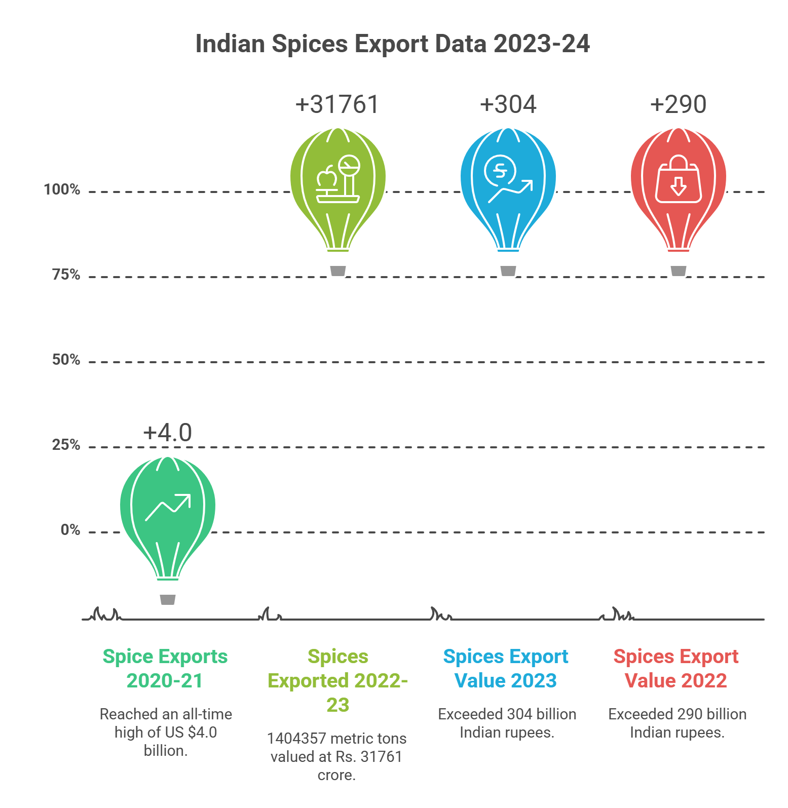 Indian Spices Export Data: 2023:24