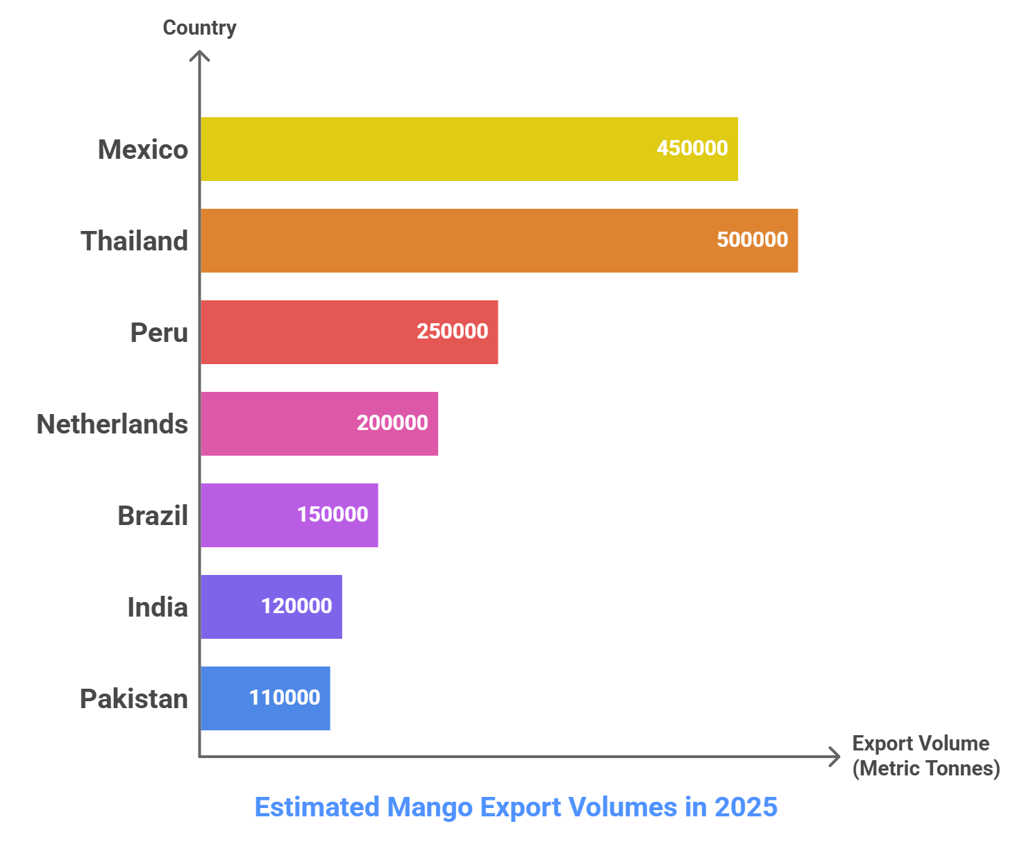 Mango Export Data 2025 Analysis