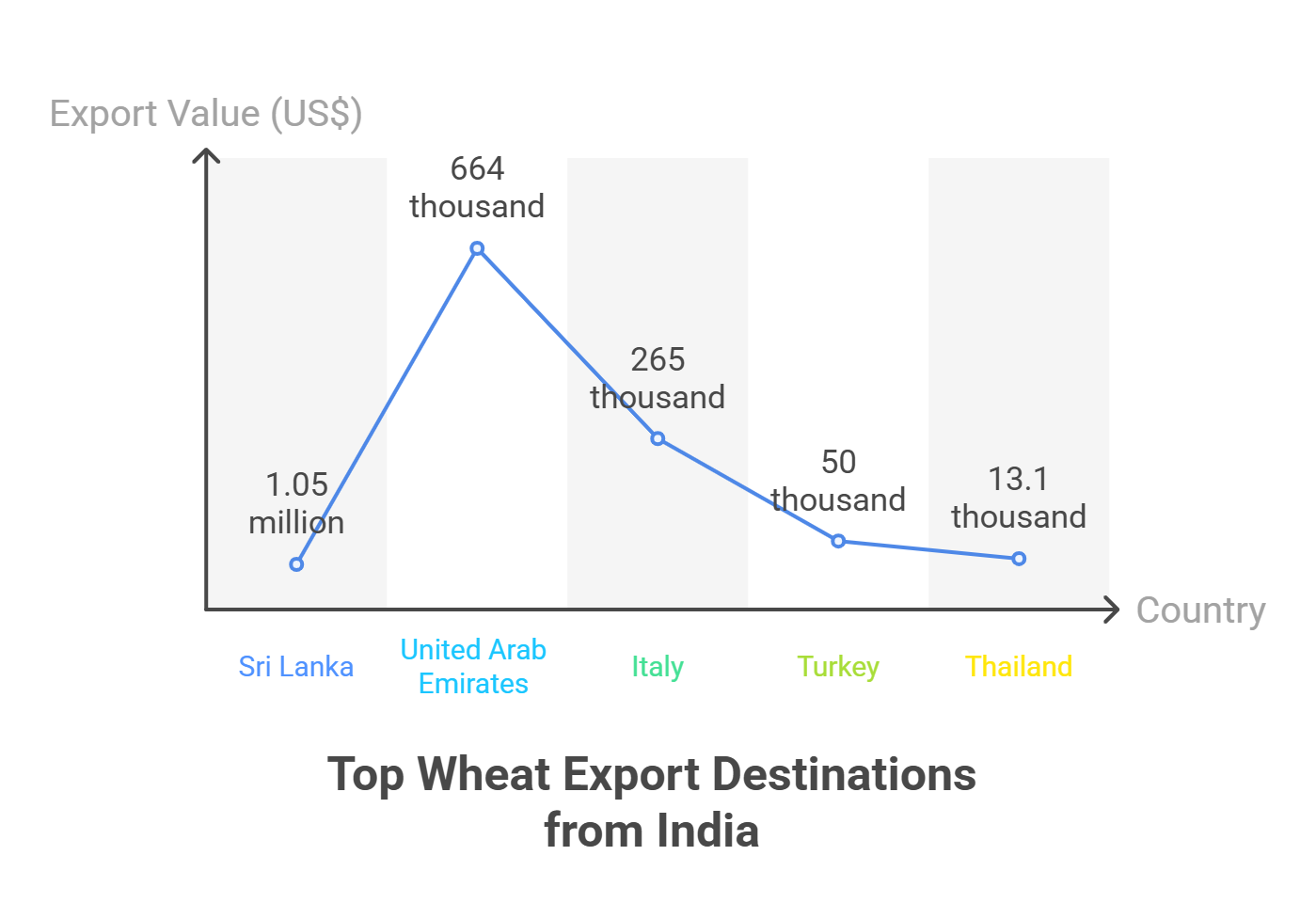 India’s Wheat Export Destinations