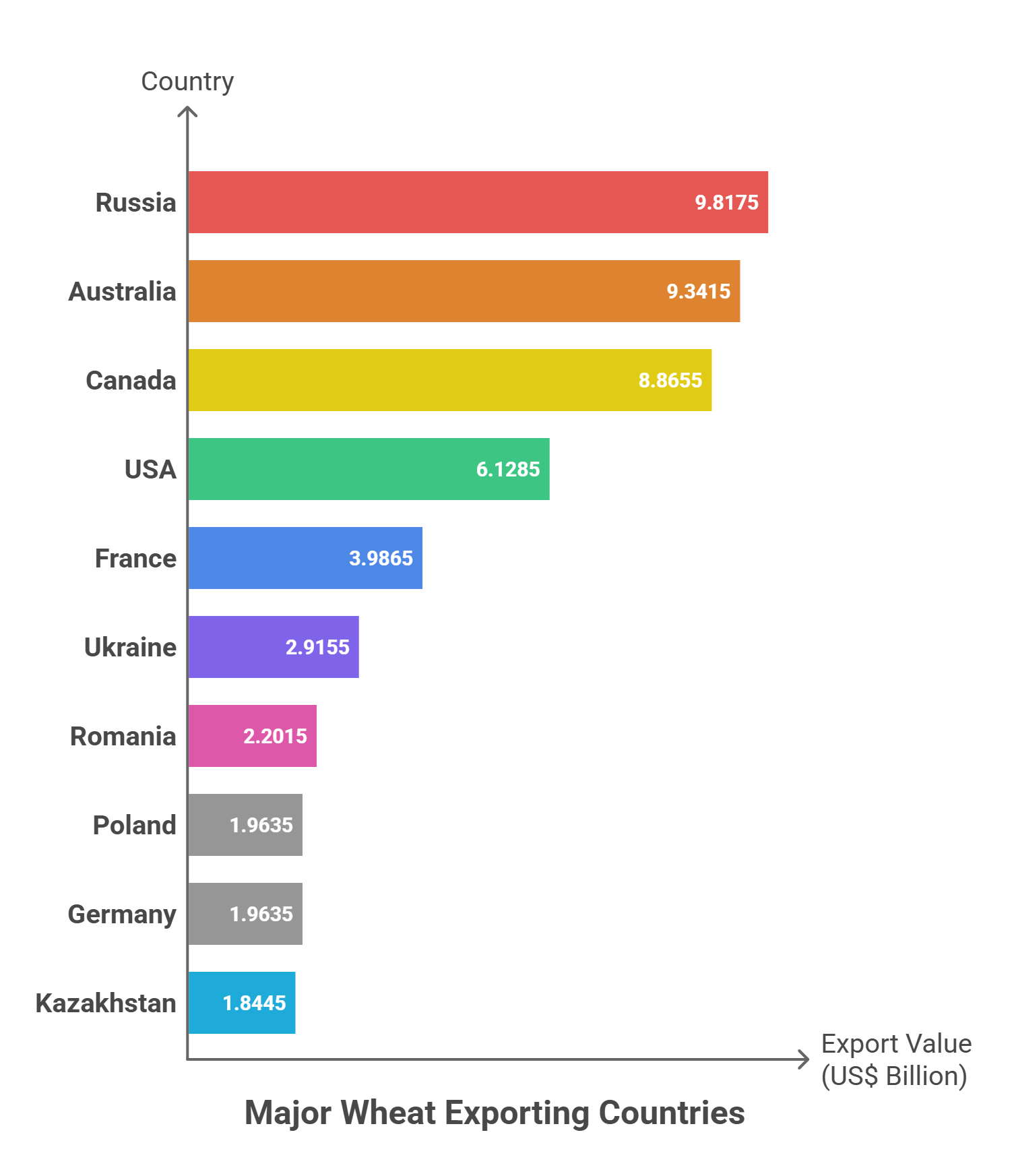 Major Wheat Exporting Countries