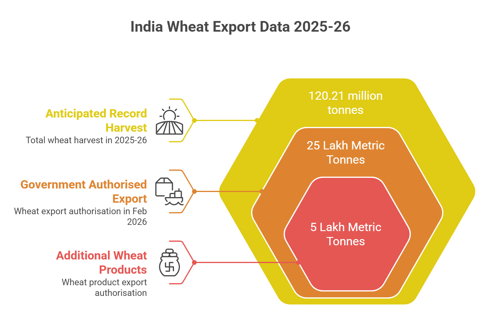 Wheat Export Data 2025-26 Analysis