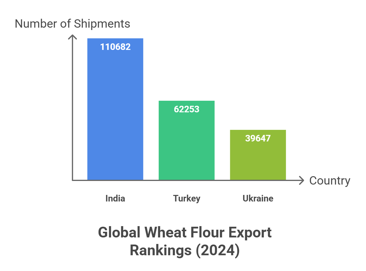 Wheat Flour Export From India_ Insights 2024