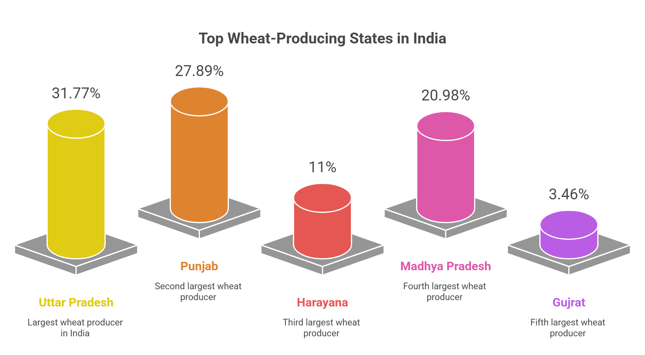 Wheat Production in India