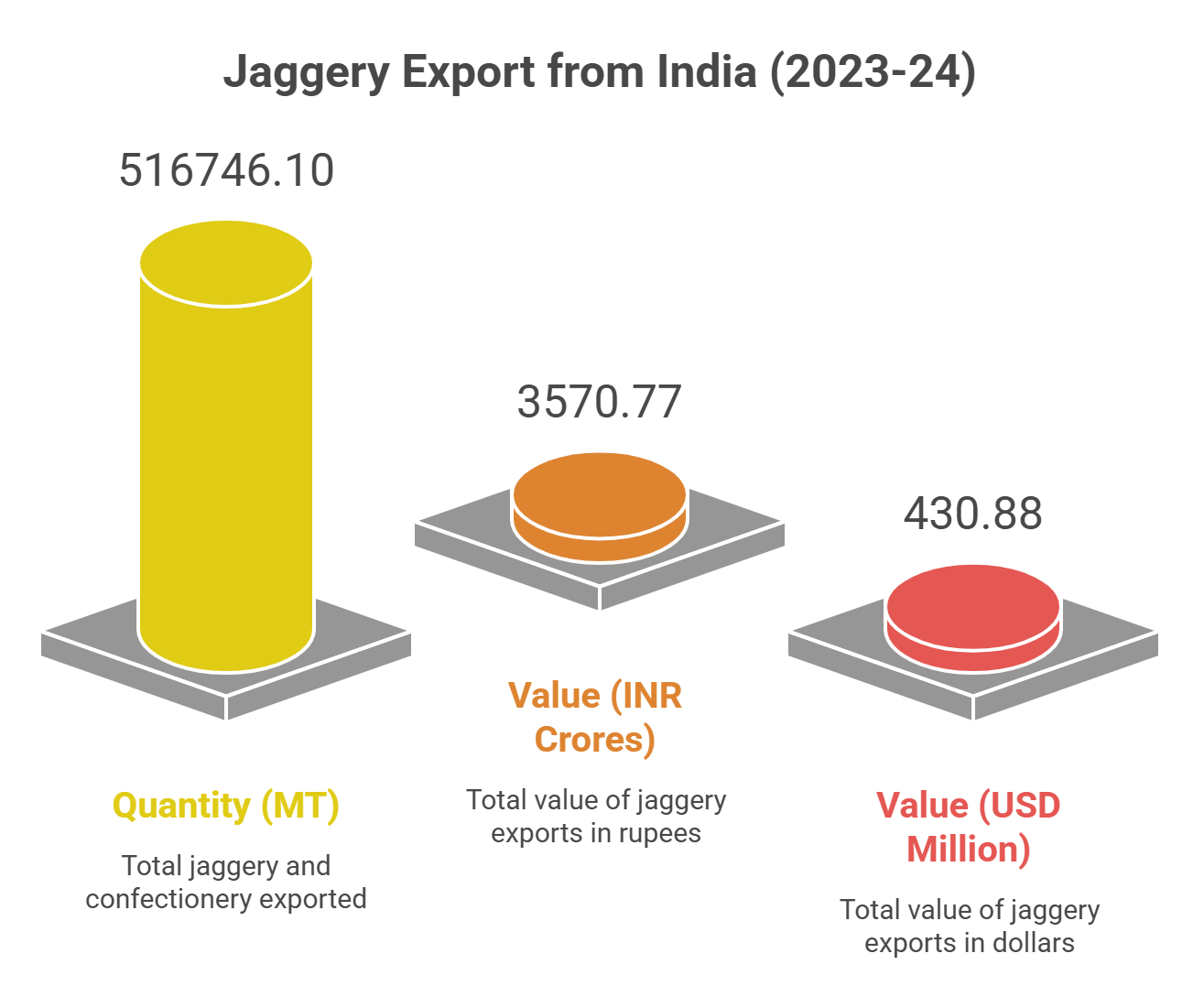 Jaggery Export From India 2023-24