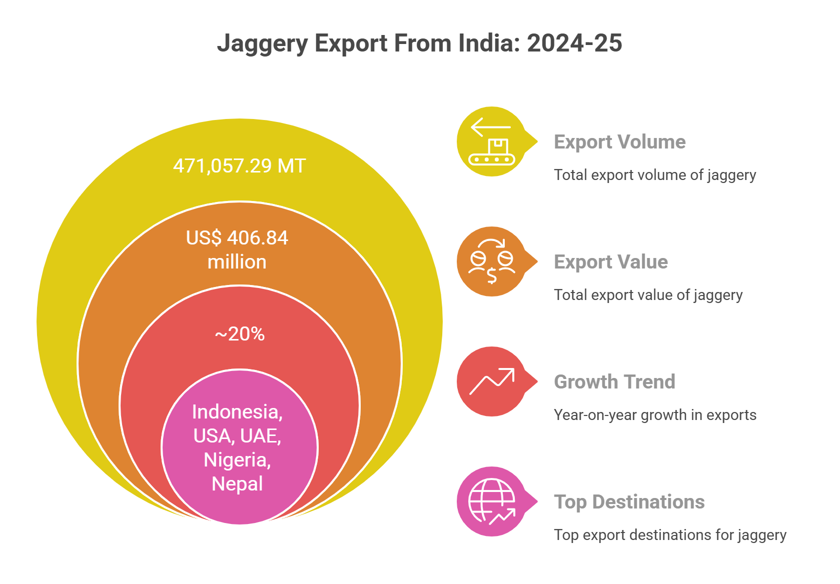 Jaggery Export From India 2024-25