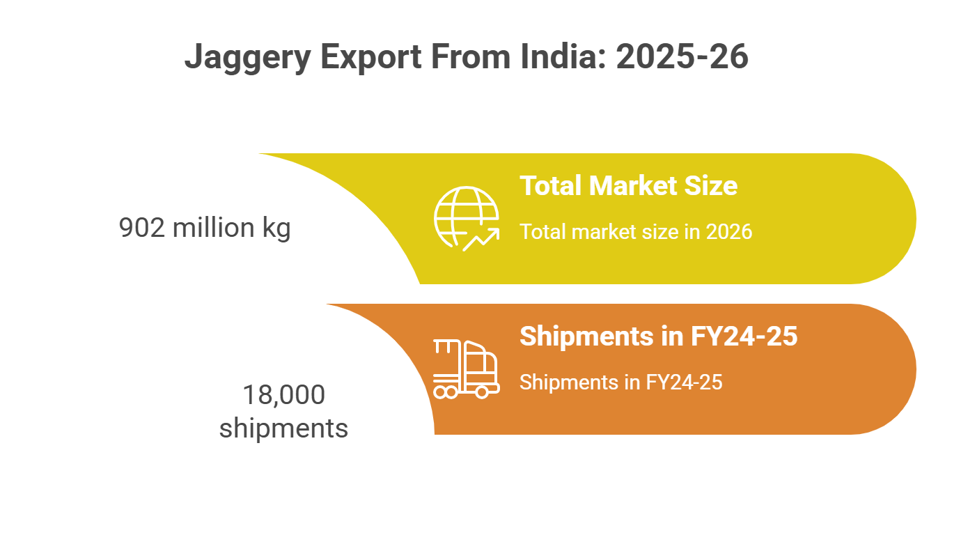 Jaggery Export From India 2025-26