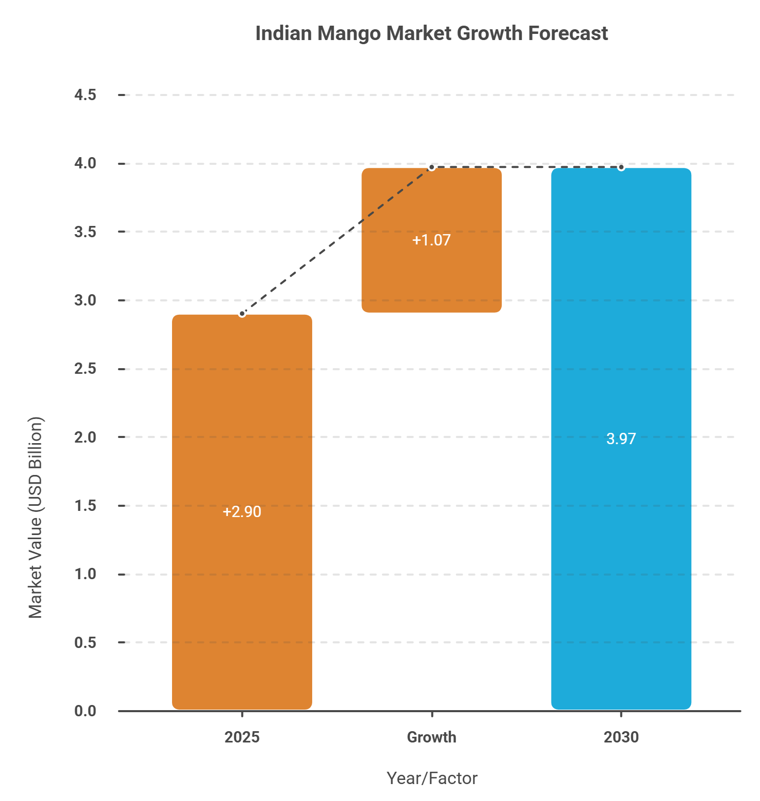 India Mango Market Growth 2025–2030