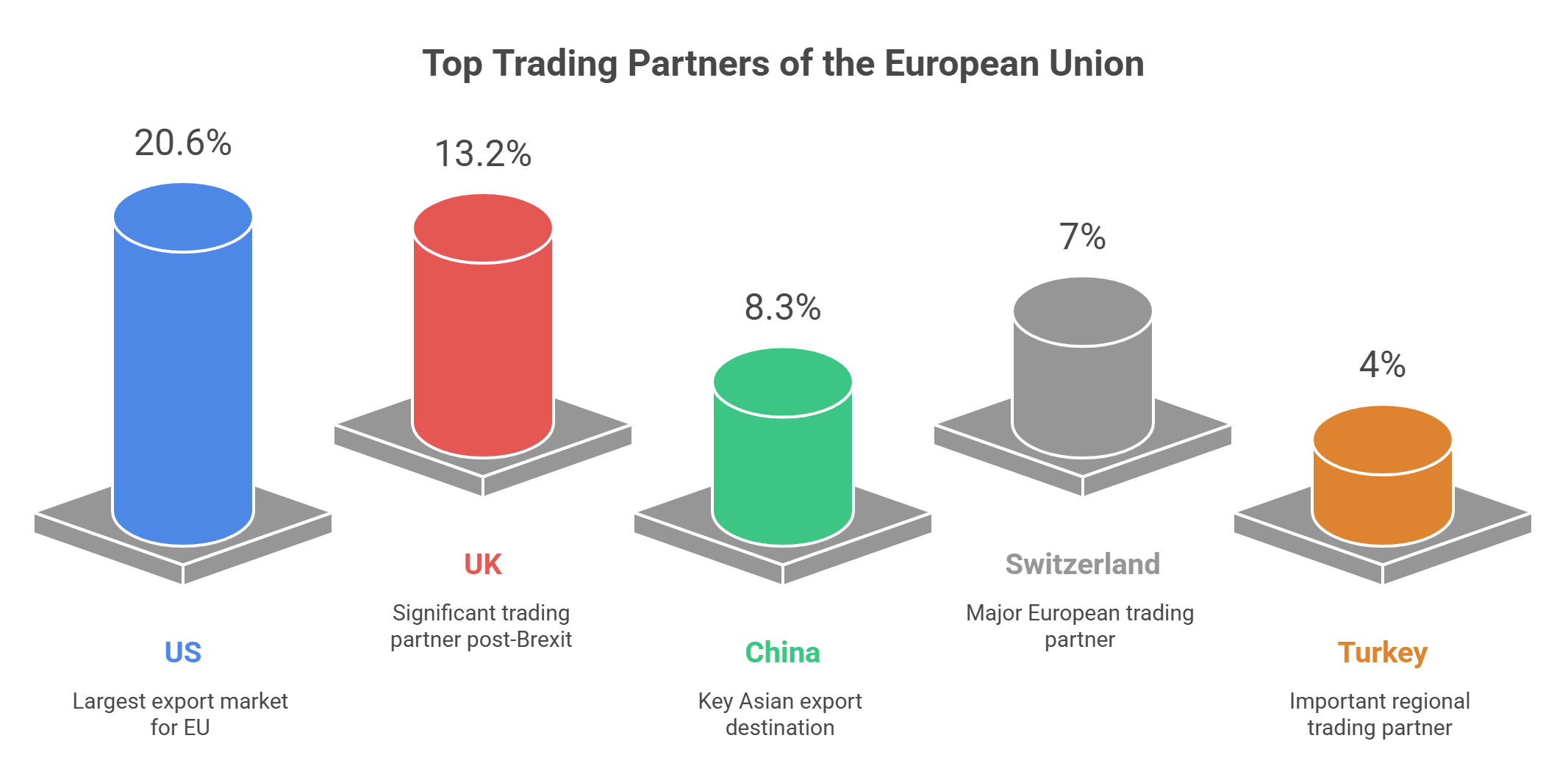 Trading Partners of the Europe