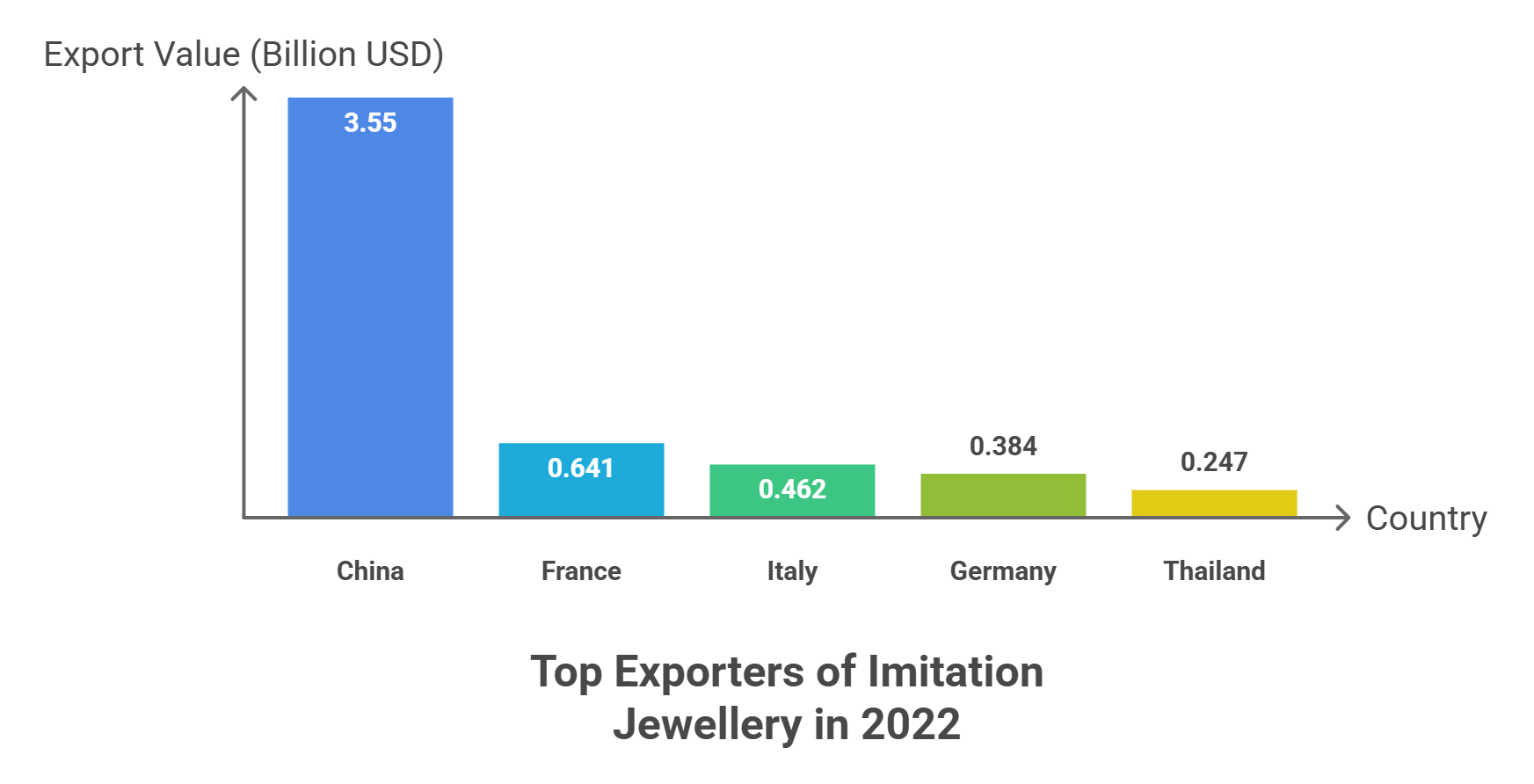 top exporters of imitation jewellery in 2022