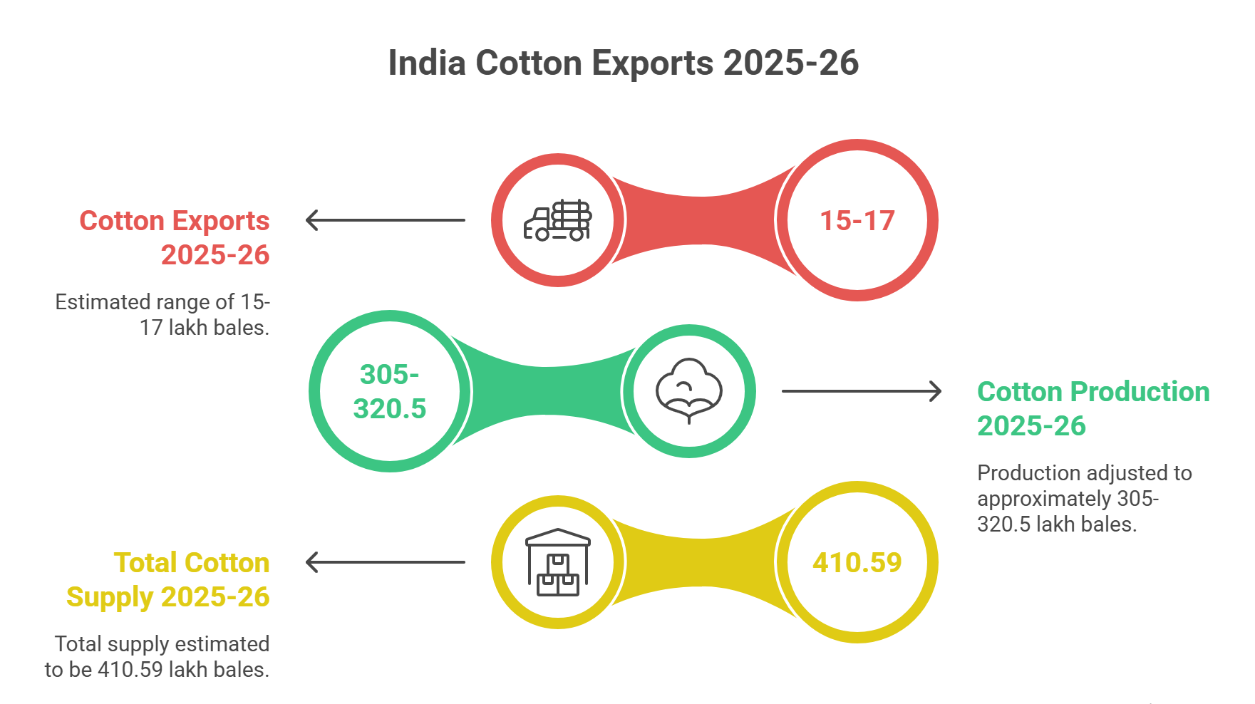 Cotton Export Data from India: 2025–26