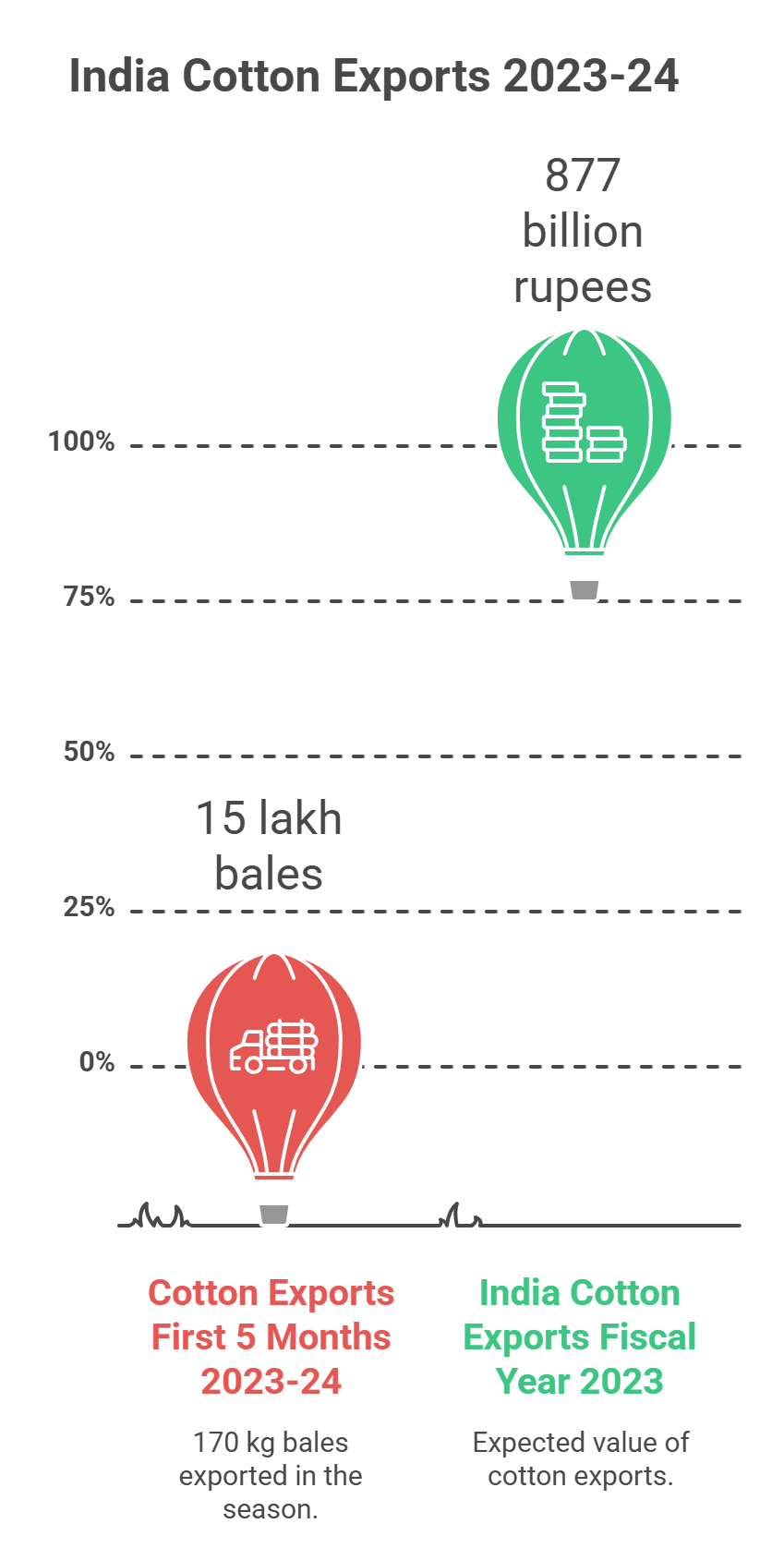 Cotton Export Data from India: 2023–24