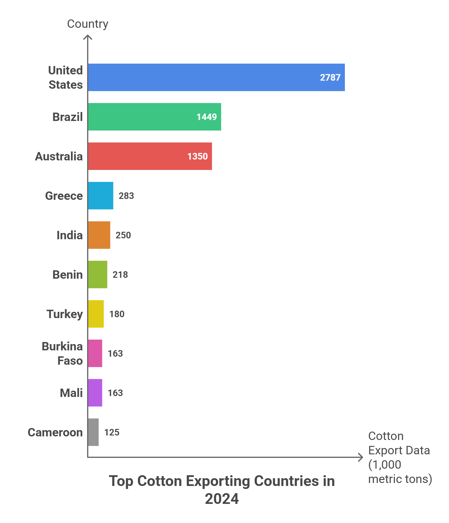 Cotton Exporting Countries in 2024