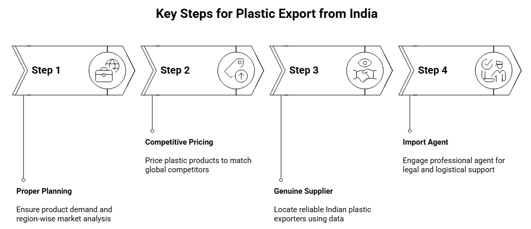 Key Steps for Plastic Export from India
