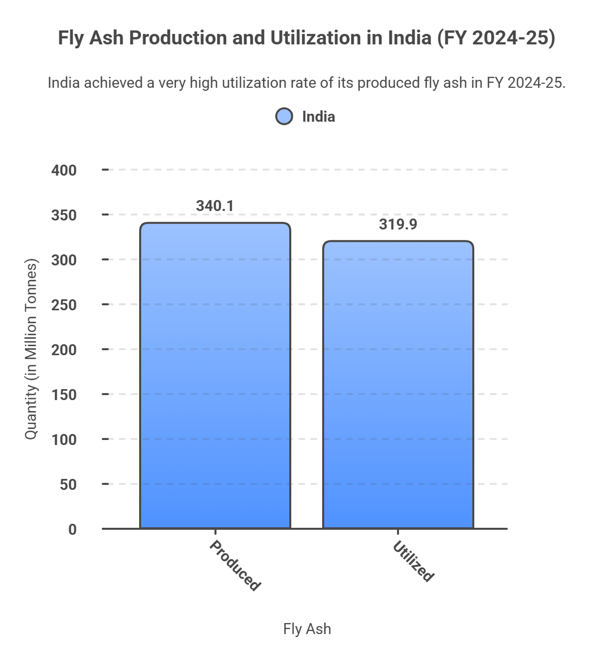 Fly Ash Export Data from India: 2024-25