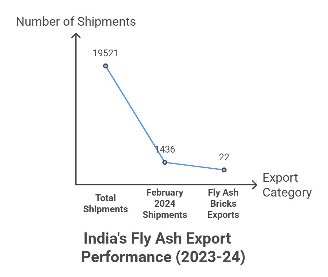 India’s Fly Ash Export Data: 2023-24