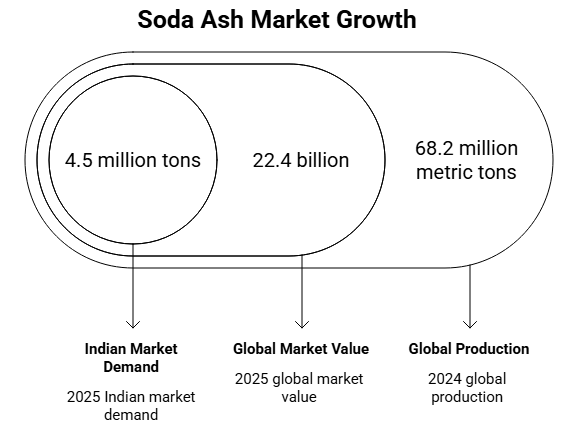 Soda Ash Dense Market