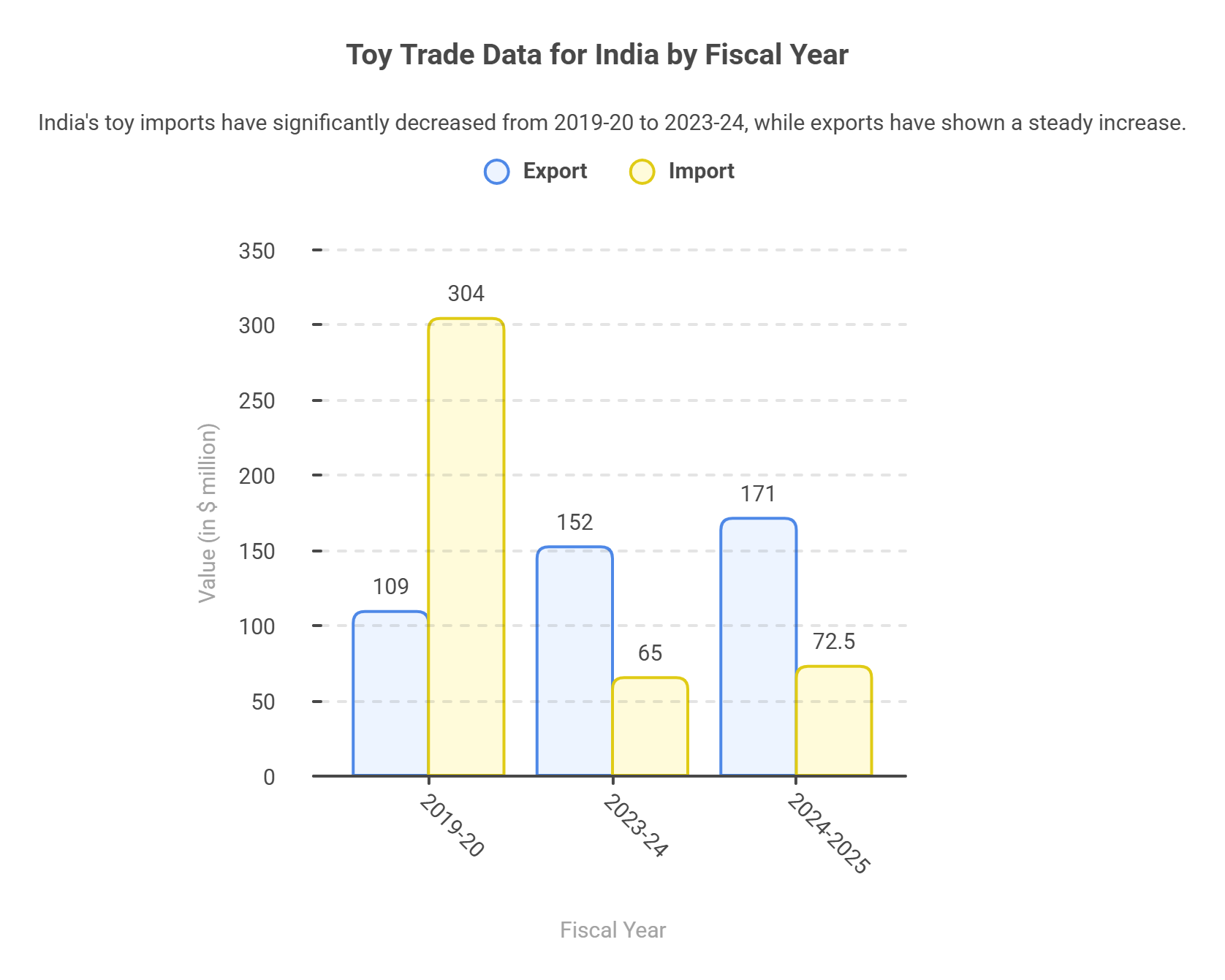 Toy Trade Data